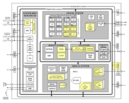 CY8C3866AXI block diagram